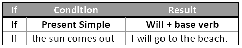  The Type 1 conditional condizionale del primo tipo first conditional