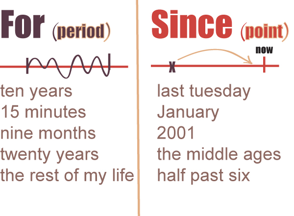  differenza tra for e since