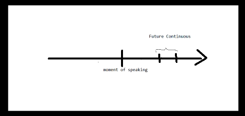  grammatica inglese future continuous