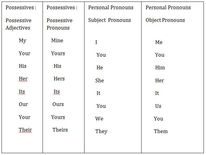  pronomi personali soggetto e complemento, aggettivi e pronomi possessivi