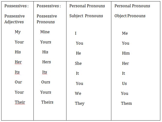 Pronomi Personali Aggettivi E Pronomi Possessivi In Inglese